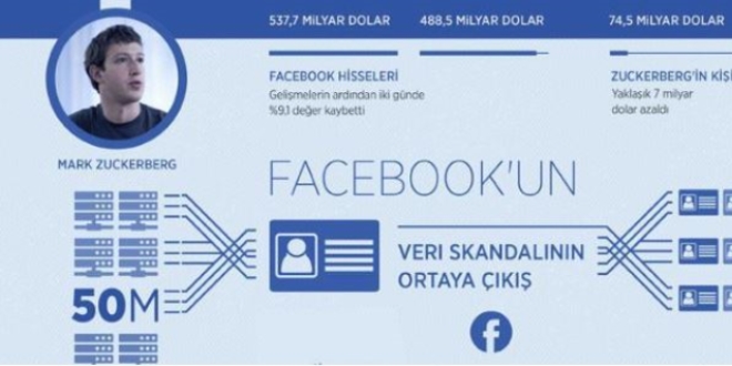 Facebook'ta 'kişisel bilgi' skandalı