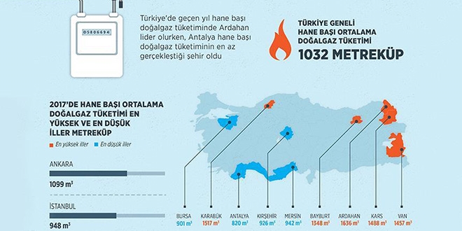 Hane başı gaz tüketiminde lider Ardahan oldu