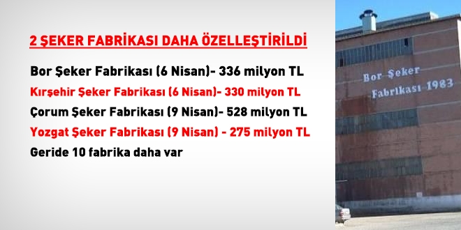 Çorum ve Yozgat şeker fabrikaları için 803 milyon TL teklif edildi
