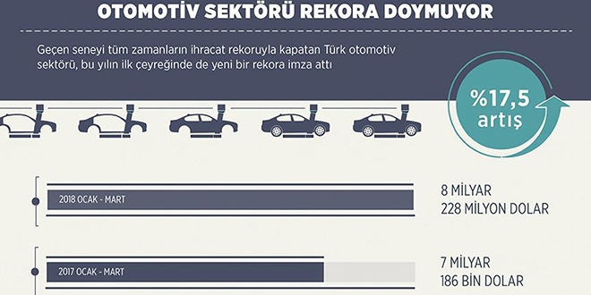 Otomotiv sektörü rekora doymuyor