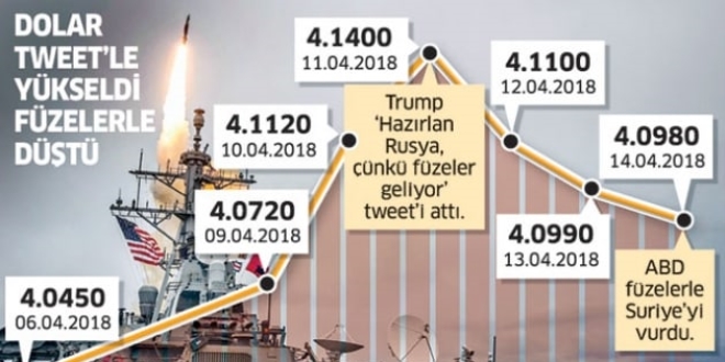 'Tek seferlik füzeler' doları oynatmadı