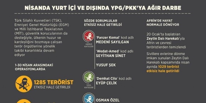 PKK'ya Nisan'da da ağır darbe vuruldu