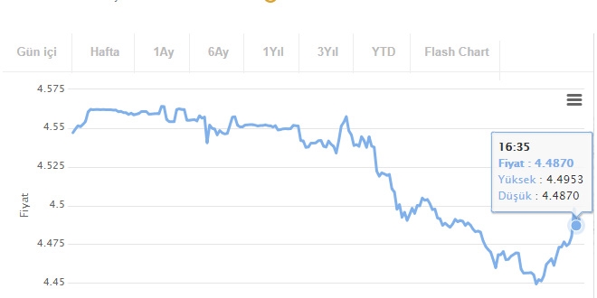 Dolar 4.50'nin altına geriledi