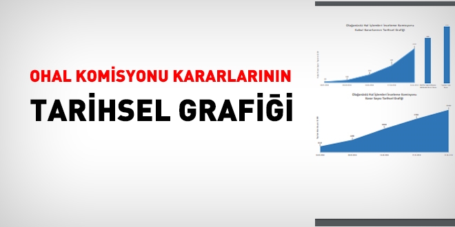 OHAL Komisyonu kararlarının tarihsel grafiği