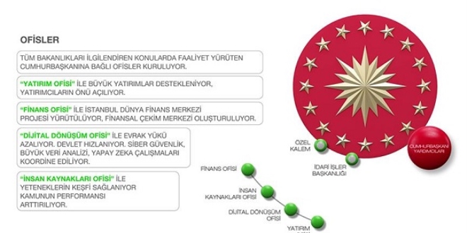 Cumhurbaşkanlığı Ofisleri kuruldu