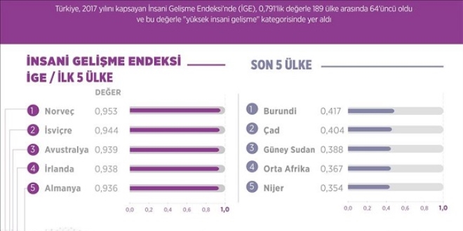 Türkiye, insani gelişmede 189 ülke arasında 64. oldu