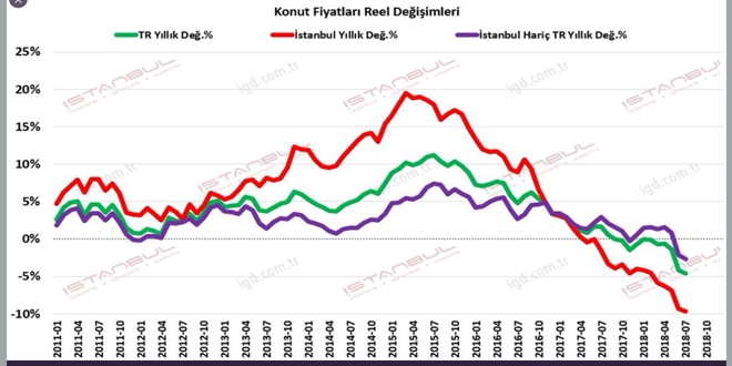 Konut fiyatları düşmeye devam ediyor