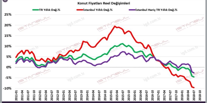 Konut fiyatlar dmeye devam ediyor