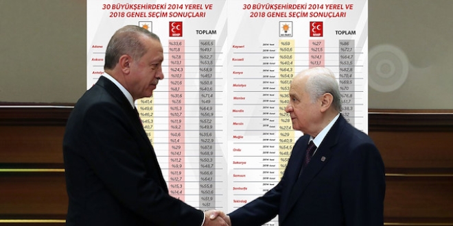 AK Parti ve MHP ittifakının 30 büyükşehirdeki oy oranı