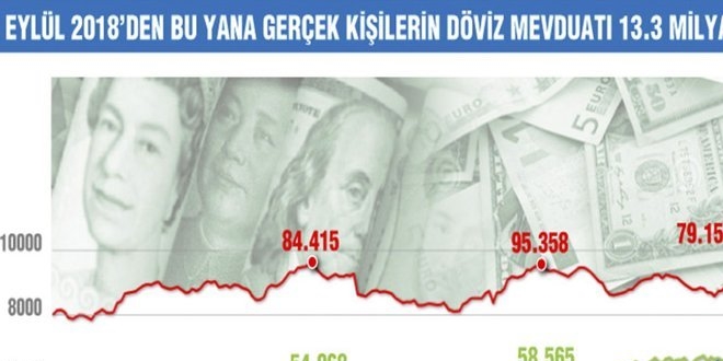 Kasalara ve yurtdışına giden döviz bankalara geri geliyor