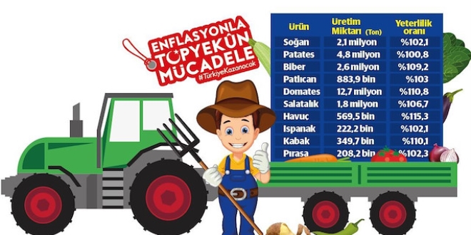 Yetersiz üretim yaygarası gerçek dışı