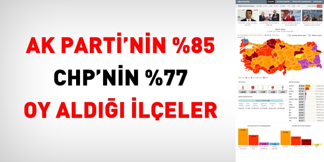 Ak Parti'nin %85, CHP'nin yüzde 77 oy aldığı ilçe
