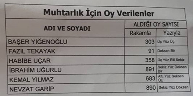 Bir oy farkla muhtarlığı kazandı