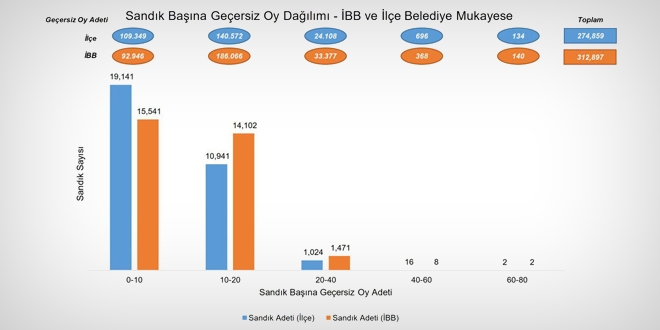 İstanbul'da dikkat çeken 38 bin geçersiz oy