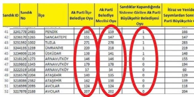 İstanbul'da seçim sonuçlarınındaki karışıklığı gösteren tablo