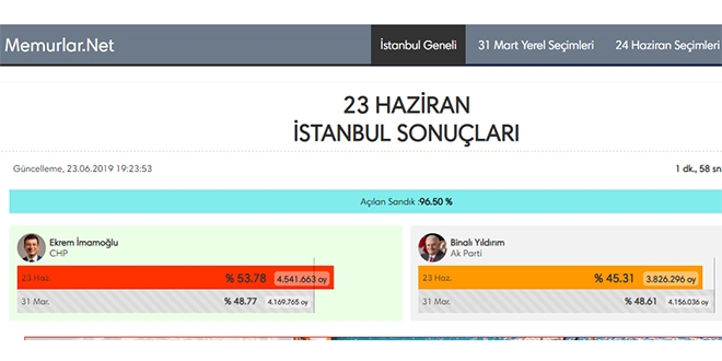 Sandıkların %98'i açıldı. Fark 13 binden 773 bine çıktı