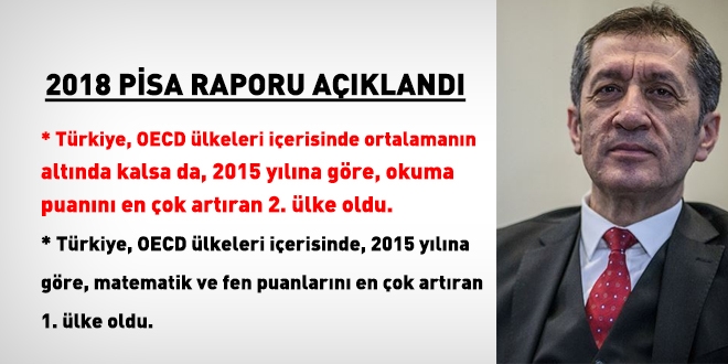 Pisa 2018 raporu açıkladı: Türkiye en çok puan artıran ülke oldu