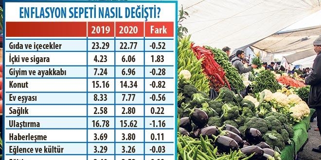 Gıdanın payı azaldı davlumbaz sepete girdi