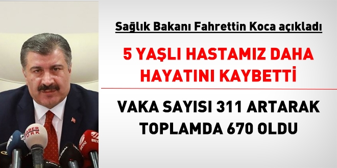 Bakan Koca açıkladı: 5 kişi daha hayatını kaybetti, vaka sayısı 311 arttı