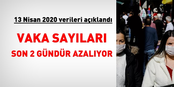 Açıklanan verilere göre 2 gündür vaka sayısı düşüyor