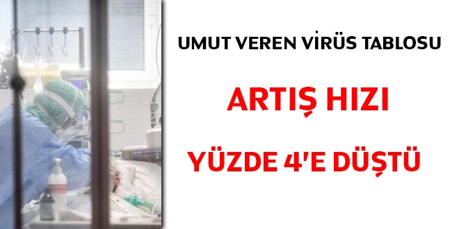 Umut veren korona tablosu! Artış hızı yüzde 4'e düştü