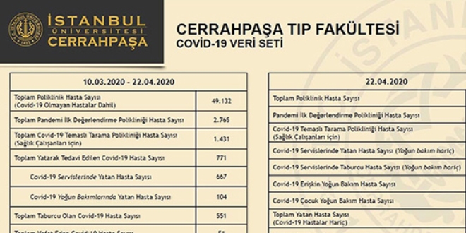 Cerrahpaa Tp Fakltesi koronavirs verilerini gnlk paylama balad