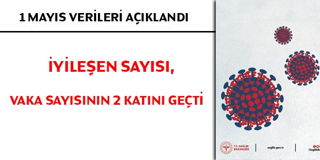 Koronavirüste iyileşen sayısı, vaka sayısının 2 katını geçti