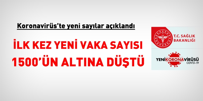 İlk kez yeni vaka sayısı 1500'ün altına indi