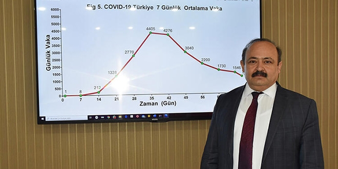 'Türkiye pik noktayı gördü, vaka sayıları 300'ün altına düşer'