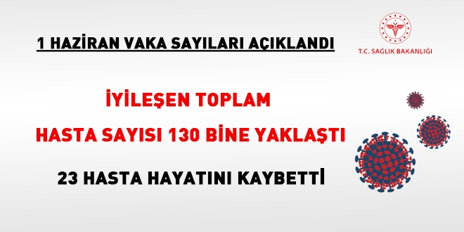 İyileşen toplam hasta sayısı 130 bine yaklaştı