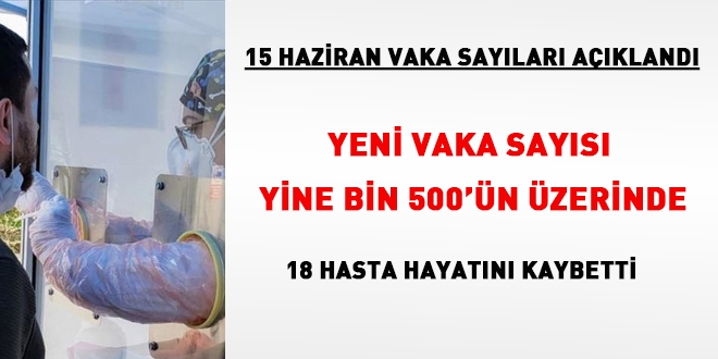 Yeni vaka says yine 1500'n zerinde