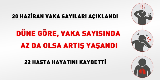 Düne göre, bugün yeni vaka sayısı yükseldi