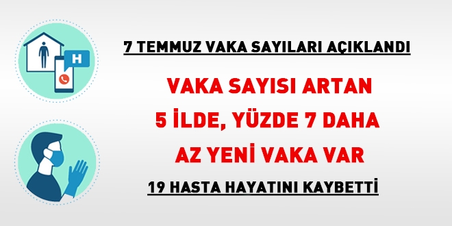 Vaka sayısı artan 5 ilde, yüzde 7 daha az yeni vaka var