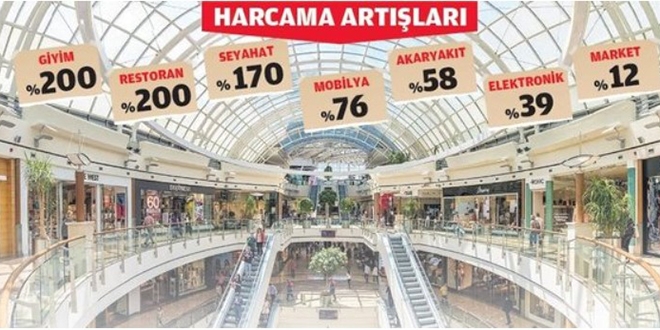 Alışveriş harcaması yüzde 200 yükseldi