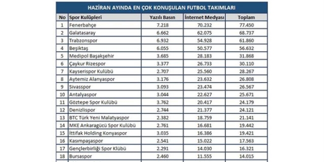 Haziran aynda futbolda en ok konuulanlar belli oldu