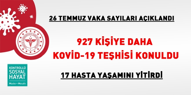 Vaka sayıları açıklandı: 927 kişiye Kovid-19 tanısı konuldu