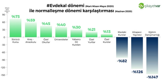 Salgın döneminde özel okullarda en çok bunlar şikayet edildi