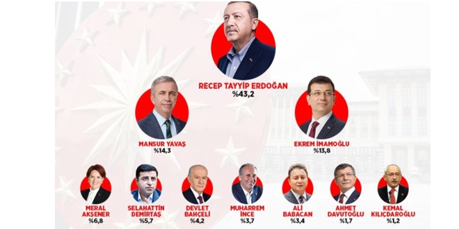 Seçim olsa hangi aday ne kadar oy alır?