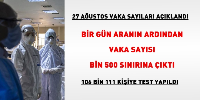 Bir gn arann ardndan vaka says yeniden bin 500 snrna kt