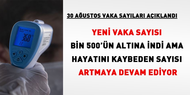 Yeni vaka says 1500'n altna indi ama hayatn kaybeden says artmaya devam ediyor