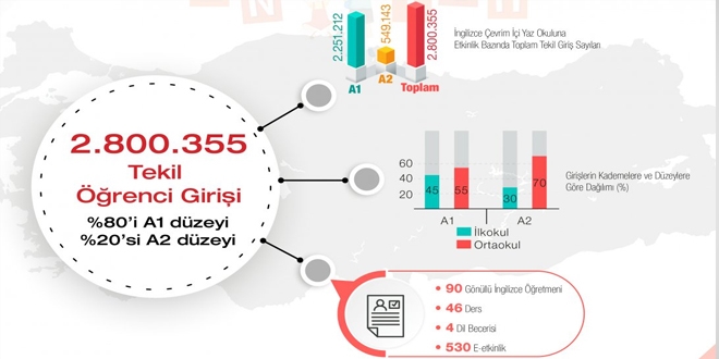 MEB'den İngilizce Çevrim İçi Yaz Okulu Değerlendirme Raporu