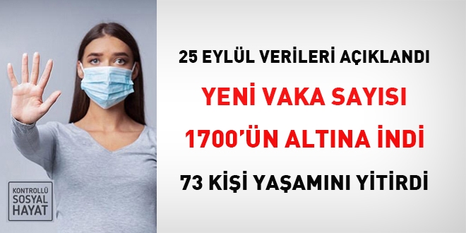 Yeni vaka sayısı 1700'ün altına indi