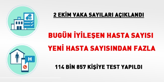 Bugün iyileşen hasta sayısı yeni hasta sayısından fazla
