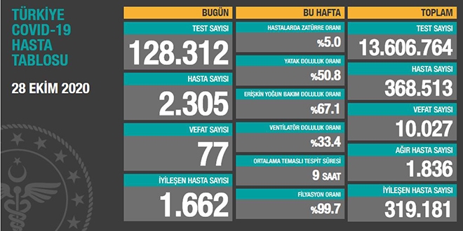 Veriler açıklandı... Yeni hasta sayısı bugün de arttı