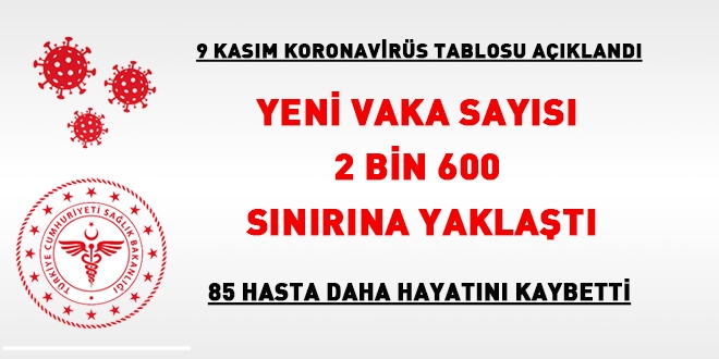 Yeni hasta sayısı 2 bin 600 sınırına yaklaştı