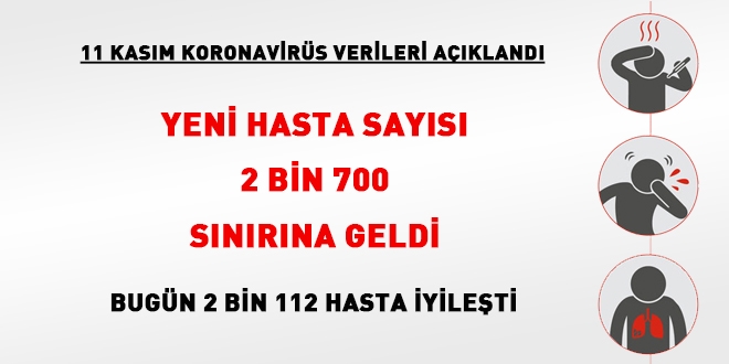 Yeni hasta sayısı 2 bin 700 sınırına geldi