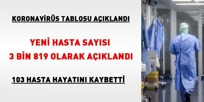 Koronavirüs tablosu açıklandı... Yeni hasta sayısı 3 bin 800'ü geçti
