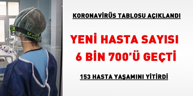 Hasta sayısındaki artış devam ediyor... 6 bin 700'ü geçti