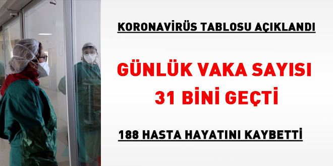 Vaka sayısı 31 bini geçti