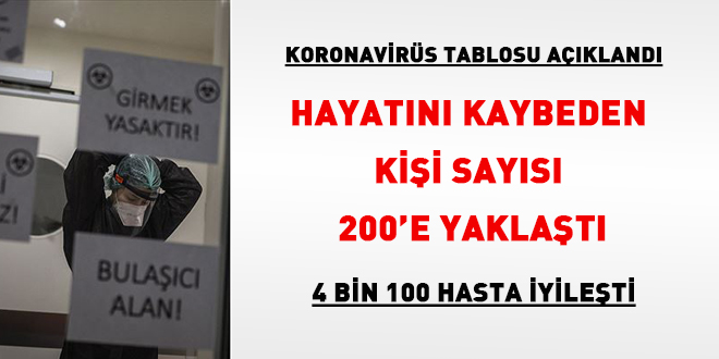 Hayatını kaybeden sayısı 200'e yaklaştı